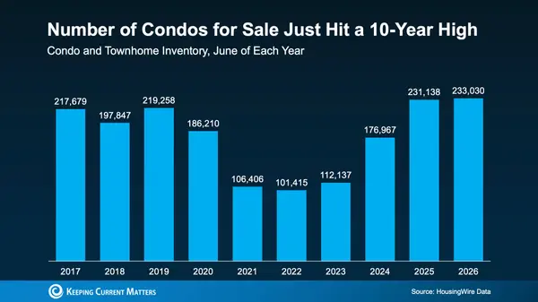 Priced Out of a House? A Condo or Townhome Could Be Your Best Move