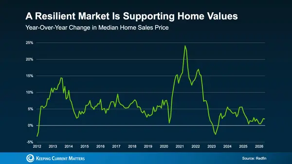 feature image of The Housing Market Isn't as Weak as the Headlines Suggest