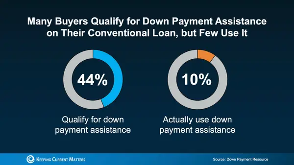 Down Payments Have Fallen to Their Lowest Level Since 2021