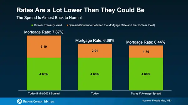 What’s Driving Mortgage Rates Right Now?