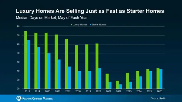 Your Home’s Price Point Could Determine How Fast It Sells