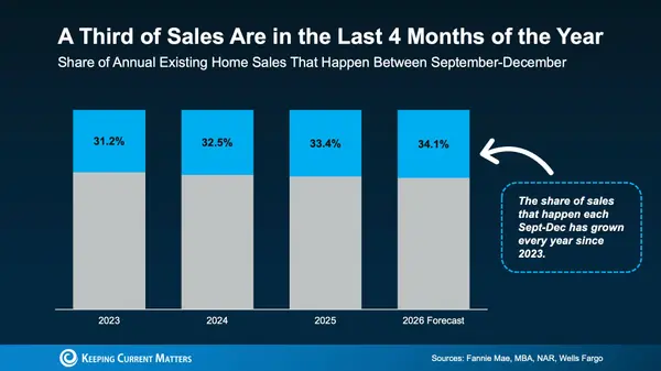 Thinking About Selling This Fall? There’s Still Time