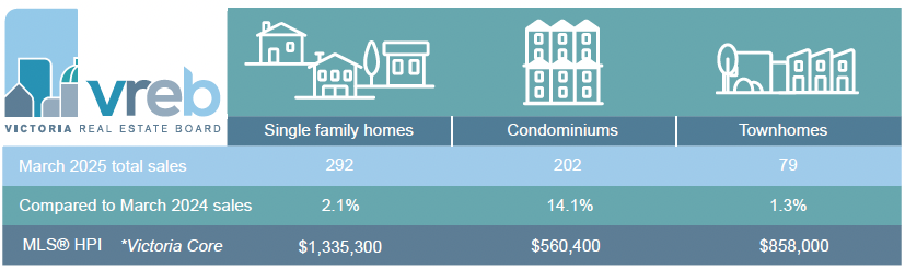 Victoria real estate market stable in the face of uncertainty