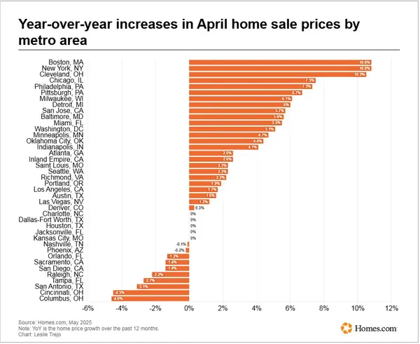Rising and Falling Home Prices,Herb Rim