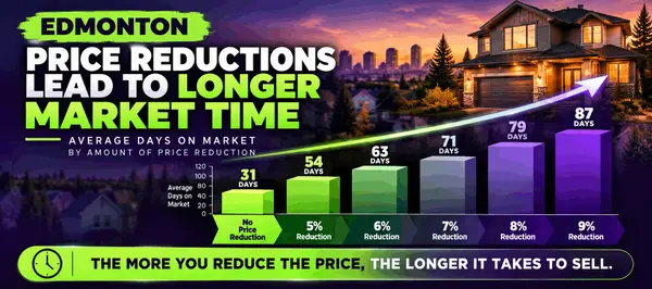 Does Overpricing Your Edmonton Home Cost You Time?