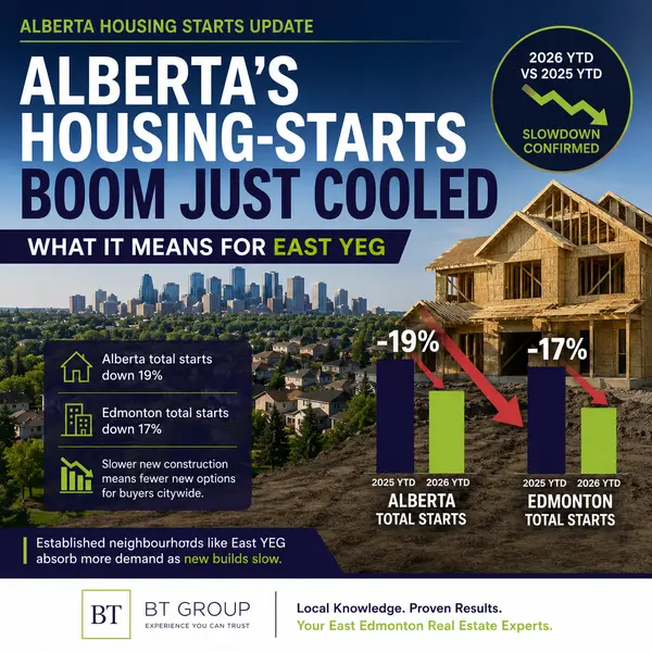 feature image of Alberta's Housing-Starts Boom Just Cooled — What It Means for East YEG Buyers and Sellers