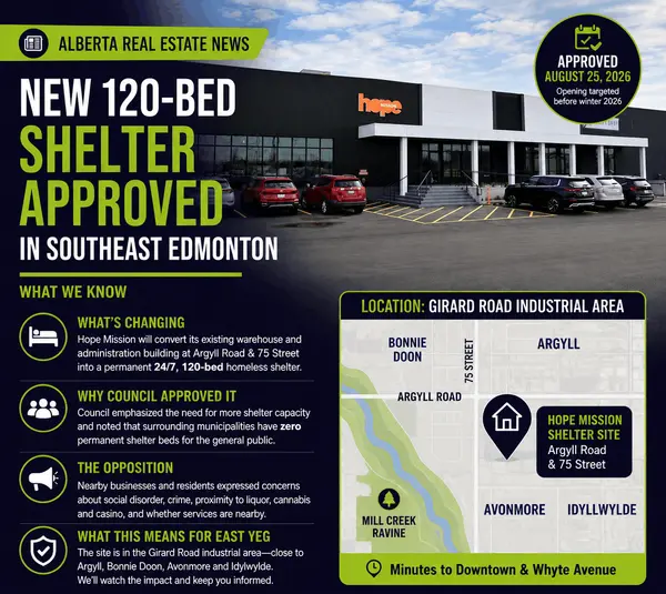 feature image of New 120-Bed Homeless Shelter Approved in Southeast Edmonton: What We Know