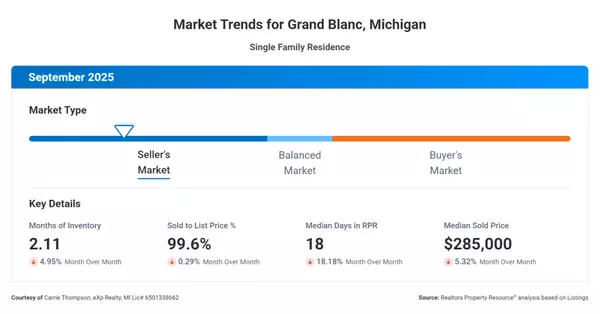 October 2025 Grand Blanc Real Estate Trends. What Buyers & Sellers Must Know!