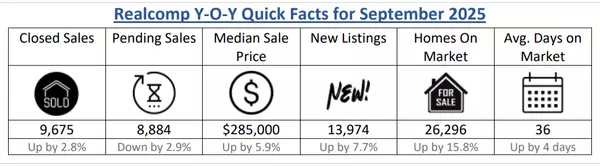  Michigan Real Estate Market Update: What Buyers and Sellers Need to Know This Fall in Genesee County and Beyond