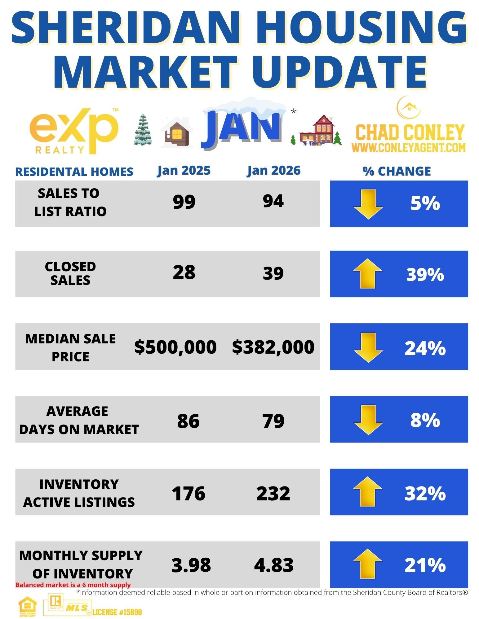 Sheridan Housing Market Report January 2026