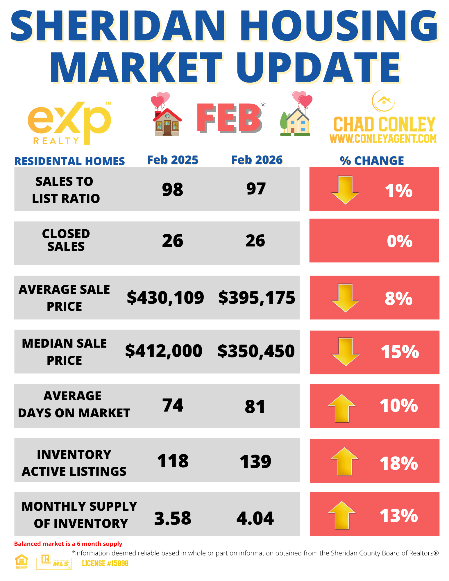 Sheridan Wyoming Housing Report February 2026