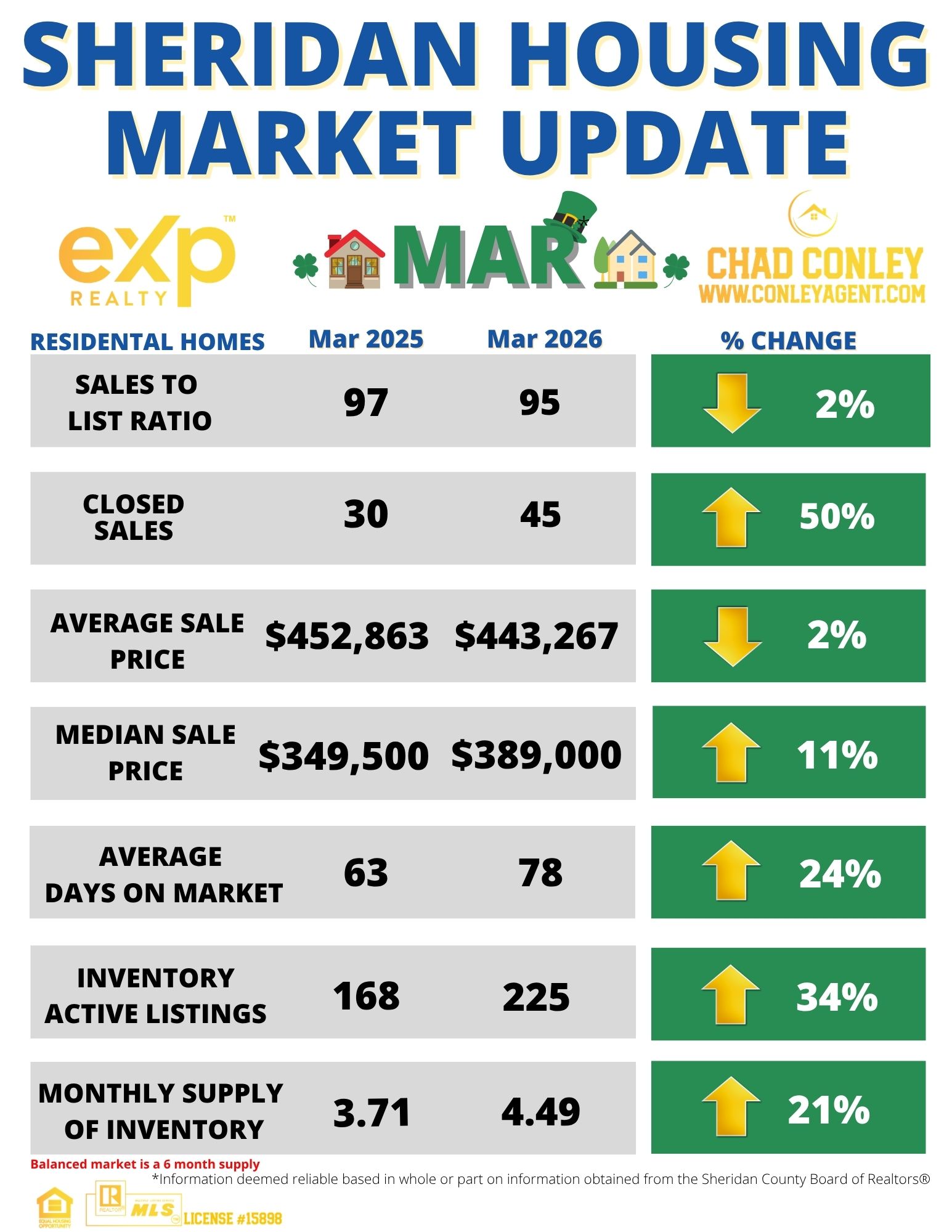 Homes For Sale Sheridan WY Market Report