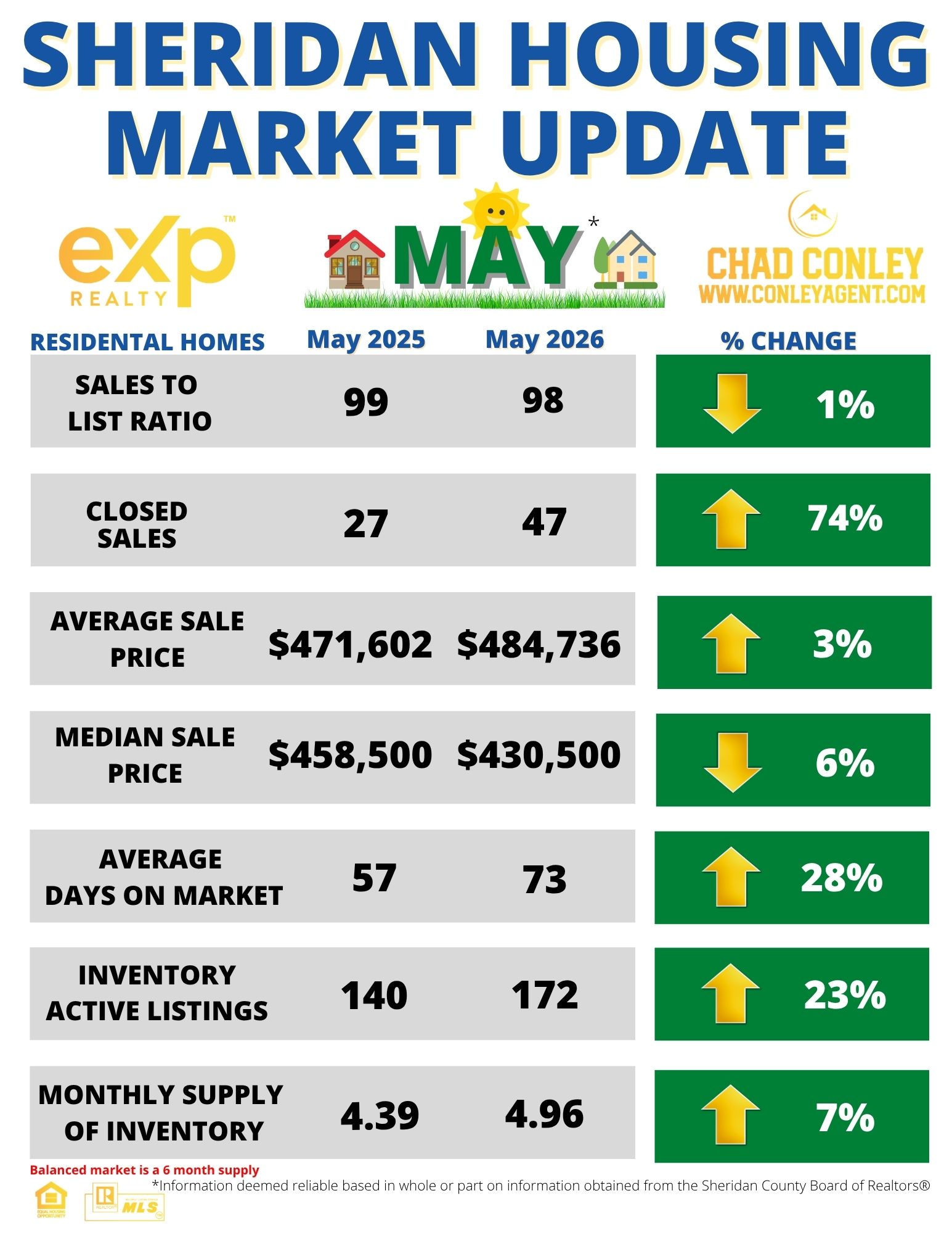 Sheridan Housing Market Report May 2026