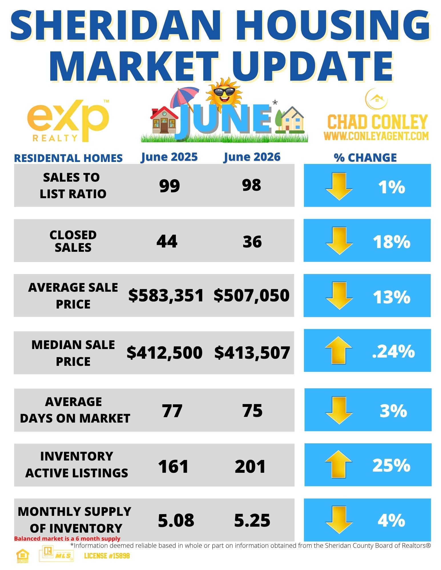 Sheridan Wyoming Housing Market Report June 2026
