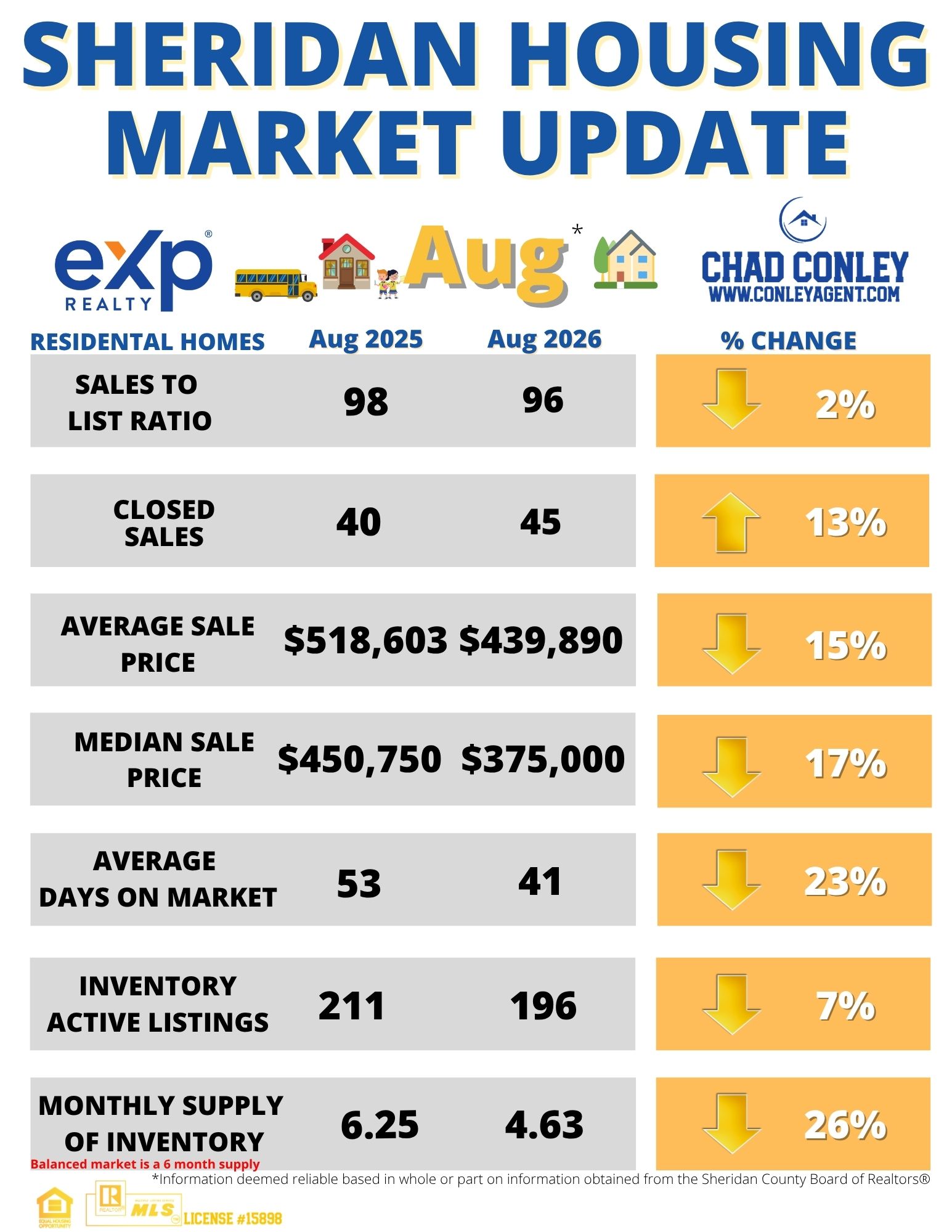 Aug 2026 Housing Market Report - Sheridan WY