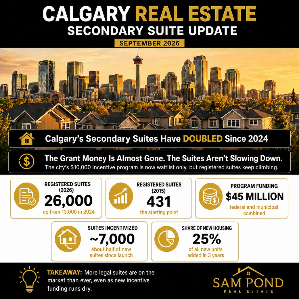 Calgary's Secondary Suite Boom: What 26,000 Registered Suites Means for Buyers