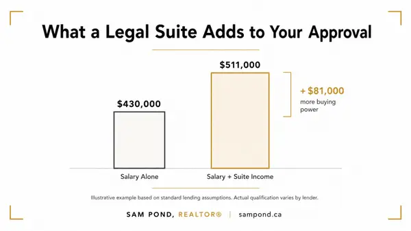 Priced Out of Calgary? How a Basement Suite Increases Your Mortgage Approval
