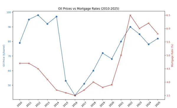 How Oil Prices Impact Housing Prices and Interest Rates (with Data, Graphs & Examples),Armand Martin