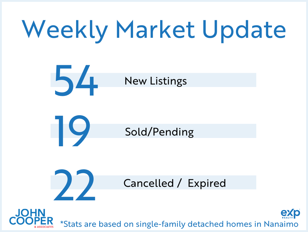 feature image of Weekly Real Estate Take March 2025 - Week 1