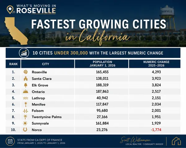 Roseville’s Growth Is No Longer Future Talk,Scott Williamson