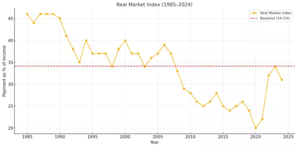 feature image of Introducing the Real Market Index: A Smarter Way to Measure Housing Affordability