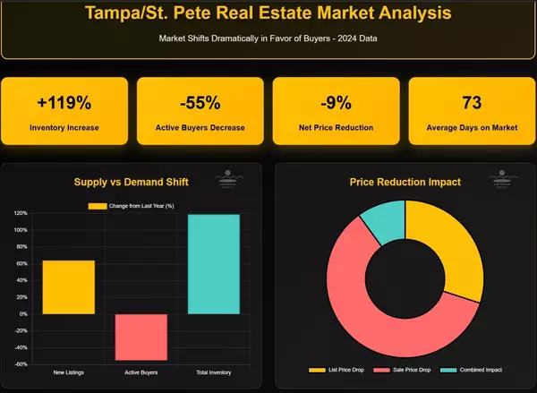 Tampa/St. Pete Real Estate Market Shifts Dramatically in Favor of Buyers