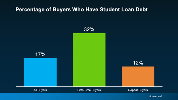 Can You Buy a Home With Student Loans? | Truth & Data