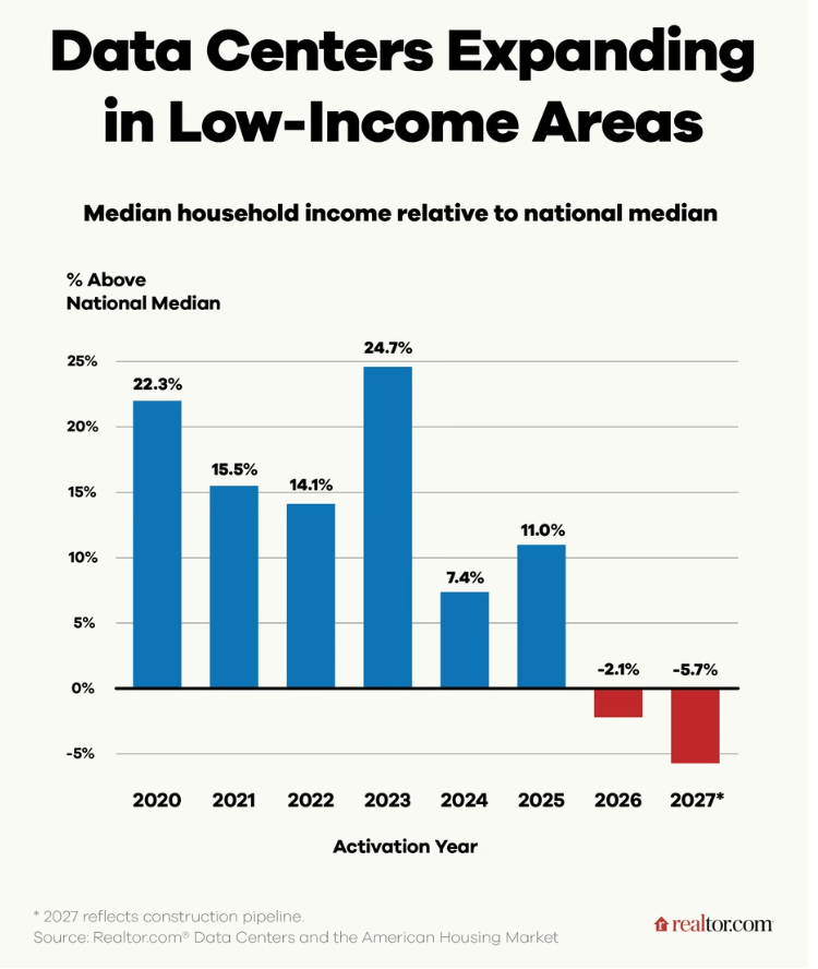 Bar chart showing that new data centers are increasingly opening in ZIP codes with household incomes at or below the national median.