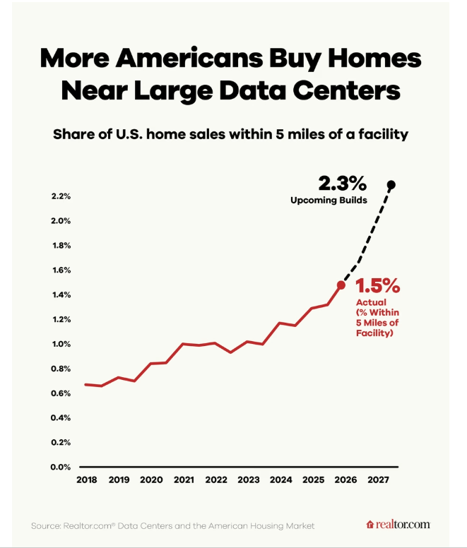 Chart showing the share of U.S. home sales near large data centers rising from 2018 through 2027.
