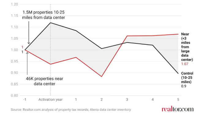 Line chart comparing effective residential property-tax rates near large data centers versus control areas over time.