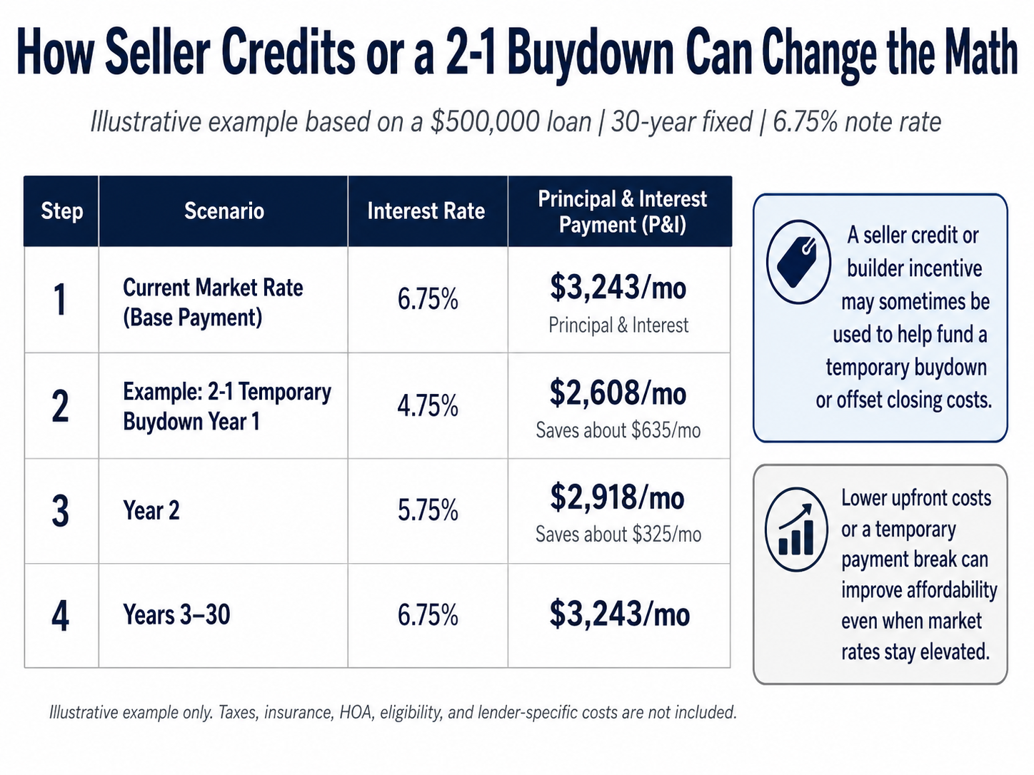 2-1 Interest Rate Buydown Chart