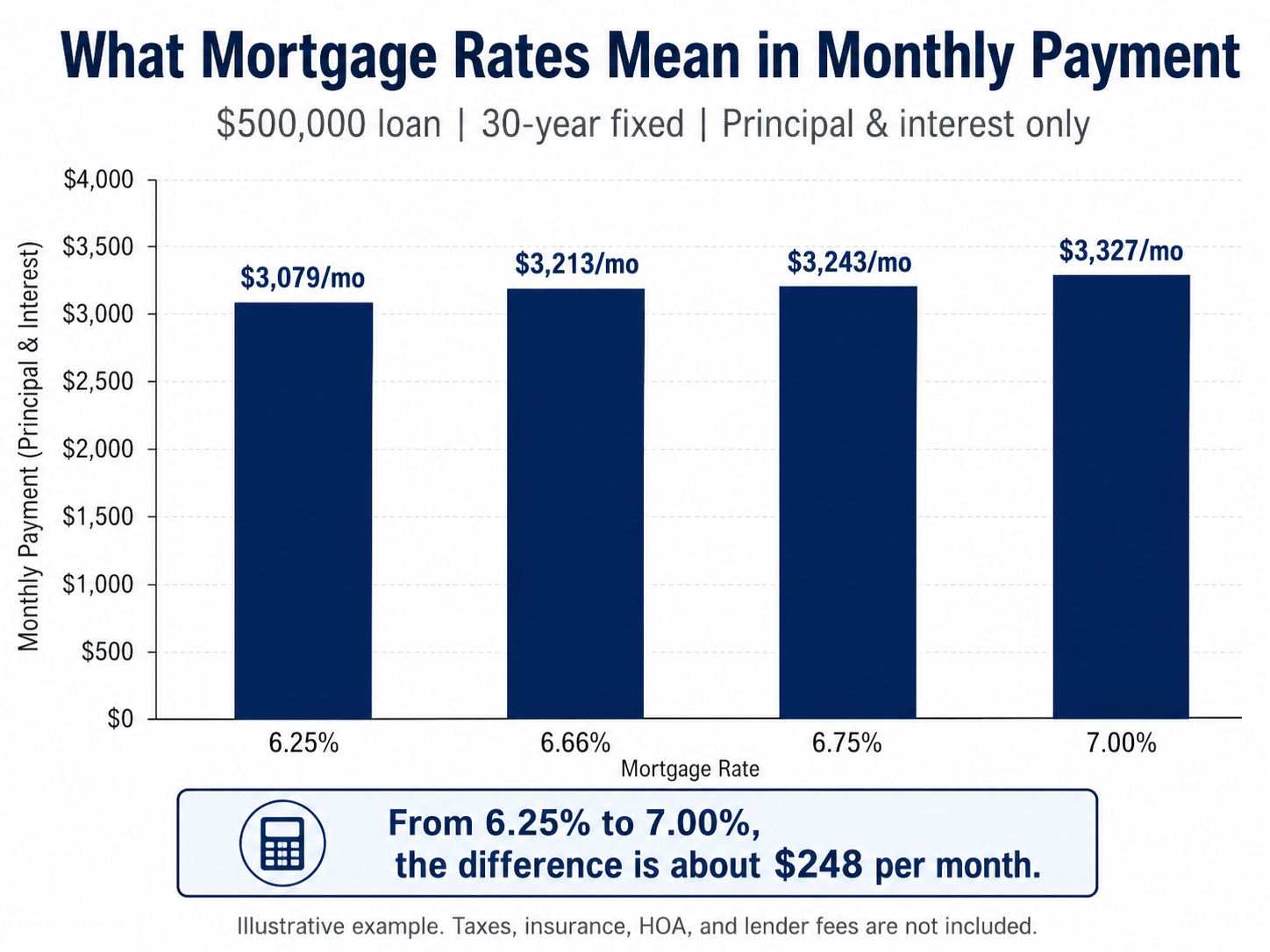 Mortgage Rate Chart
