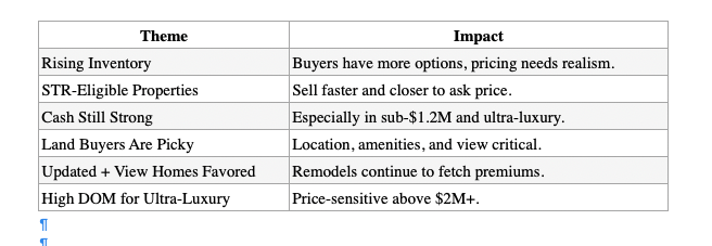 Sedona Real Estate Key Market Themes