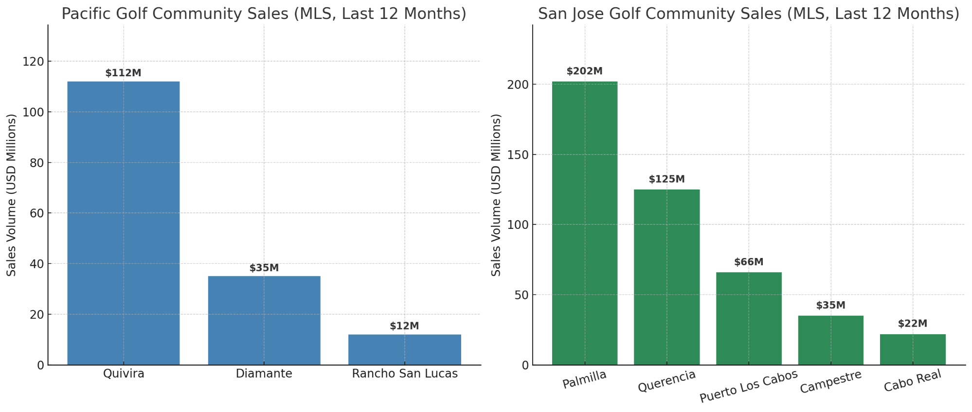 Cabo Golf Real Estate