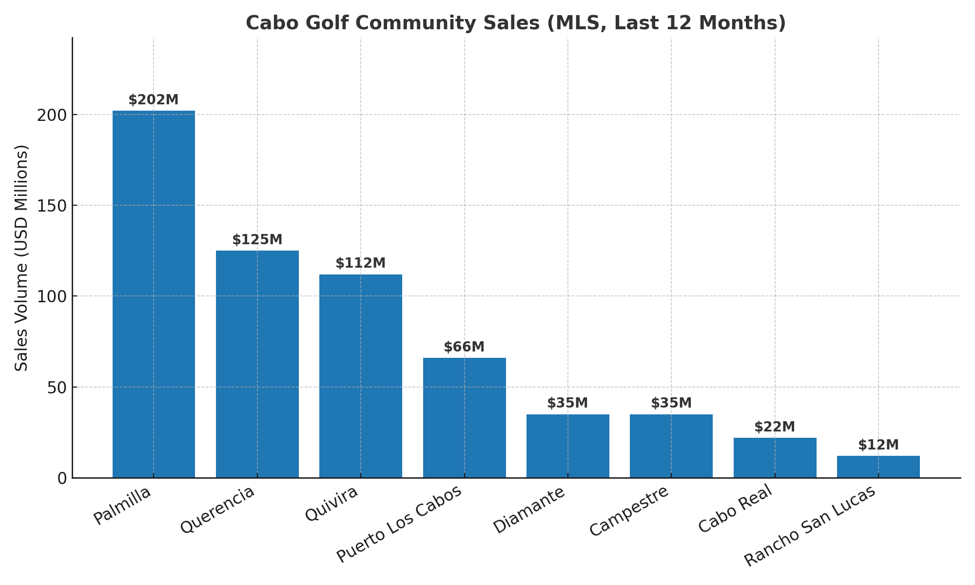 Cabo Golf Real Estate Sales