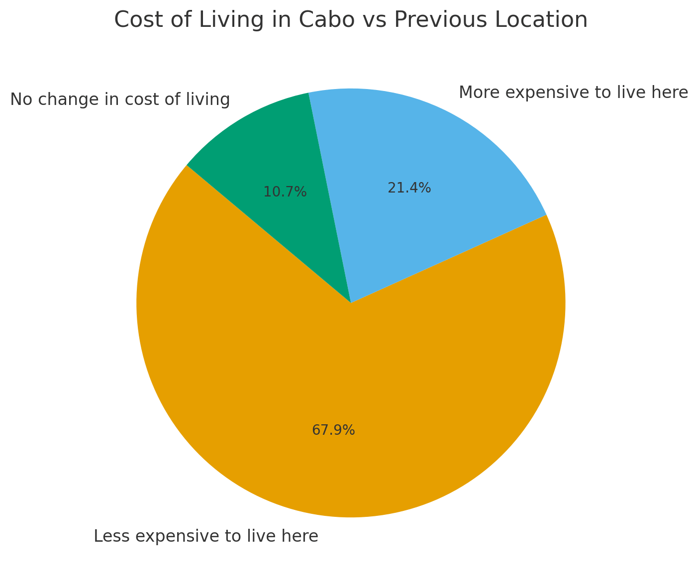 Cabo Cost Of Living