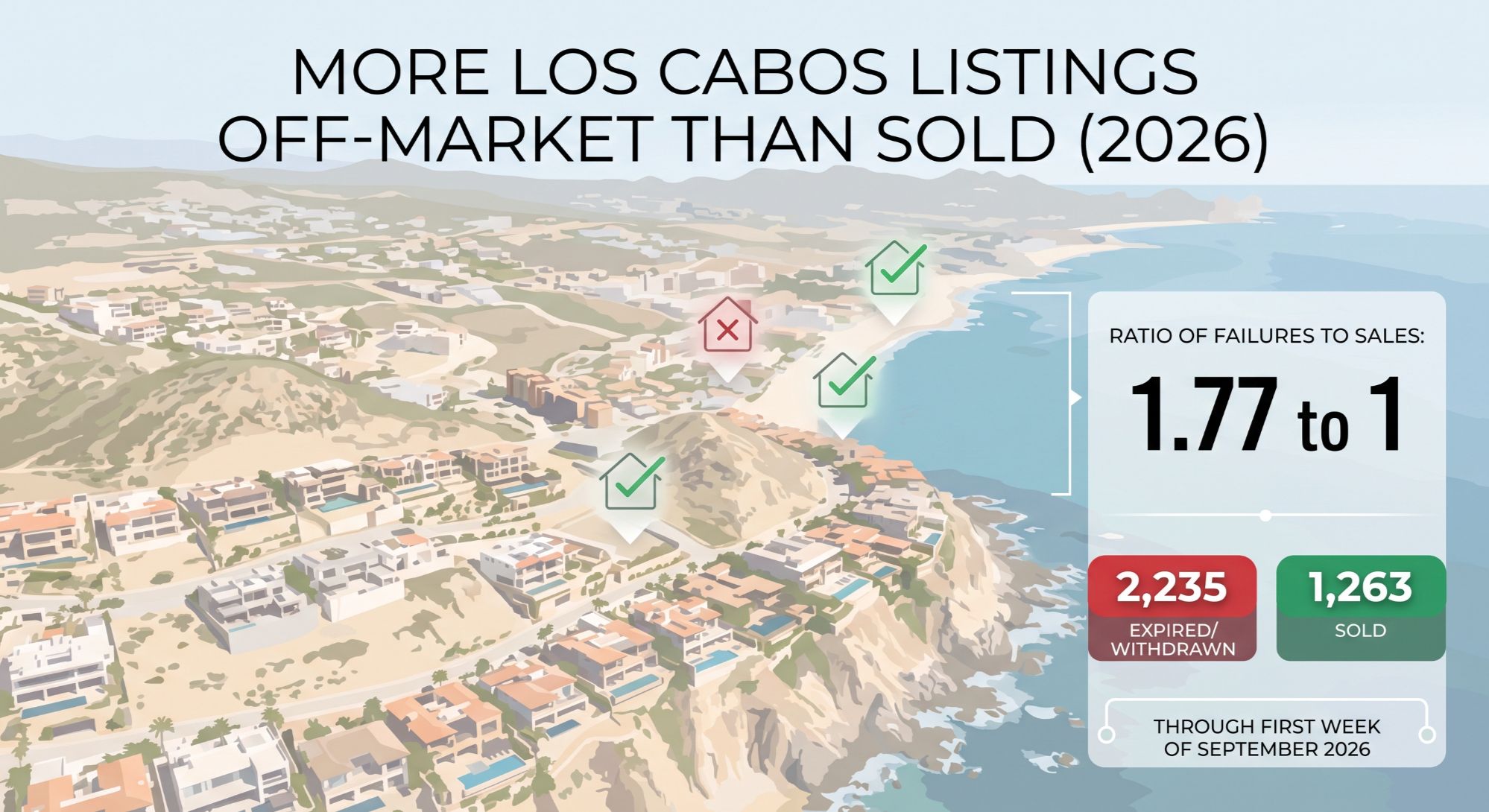 Aerial view of Los Cabos coastline with residential properties, illustrating 2026 Los Cabos real estate market inventory levels