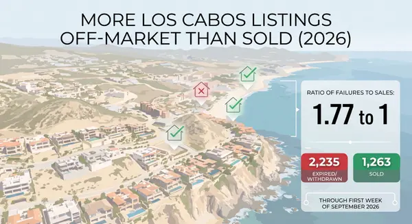 More Los Cabos Listings Came Off the Market This Year Than Sold