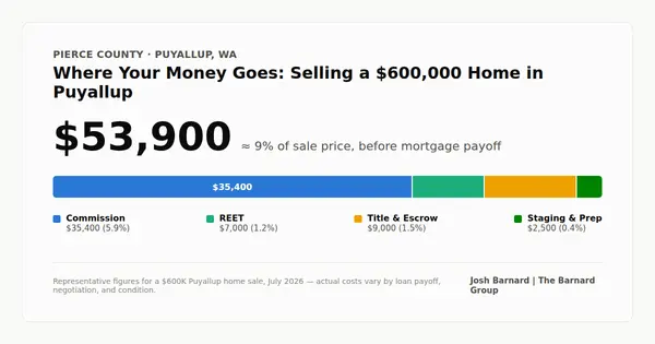 feature image of How Much Does It Cost to Sell a House in Puyallup, WA?