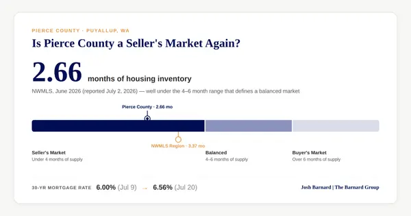 feature image of Is Pierce County a Seller's Market Again in 2026?