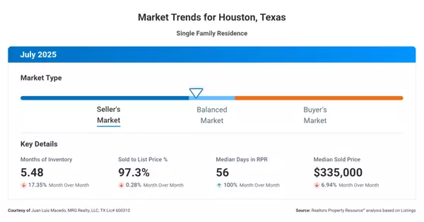 feature image of What Buyers (all types of homebuyers including first-time and move-up buyers) Should Know About Today’s Market in Houston, Texas