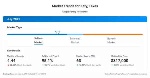 feature image of What Buyers and Sellers Should Know About Today&#39;s Market in Katy, Texas