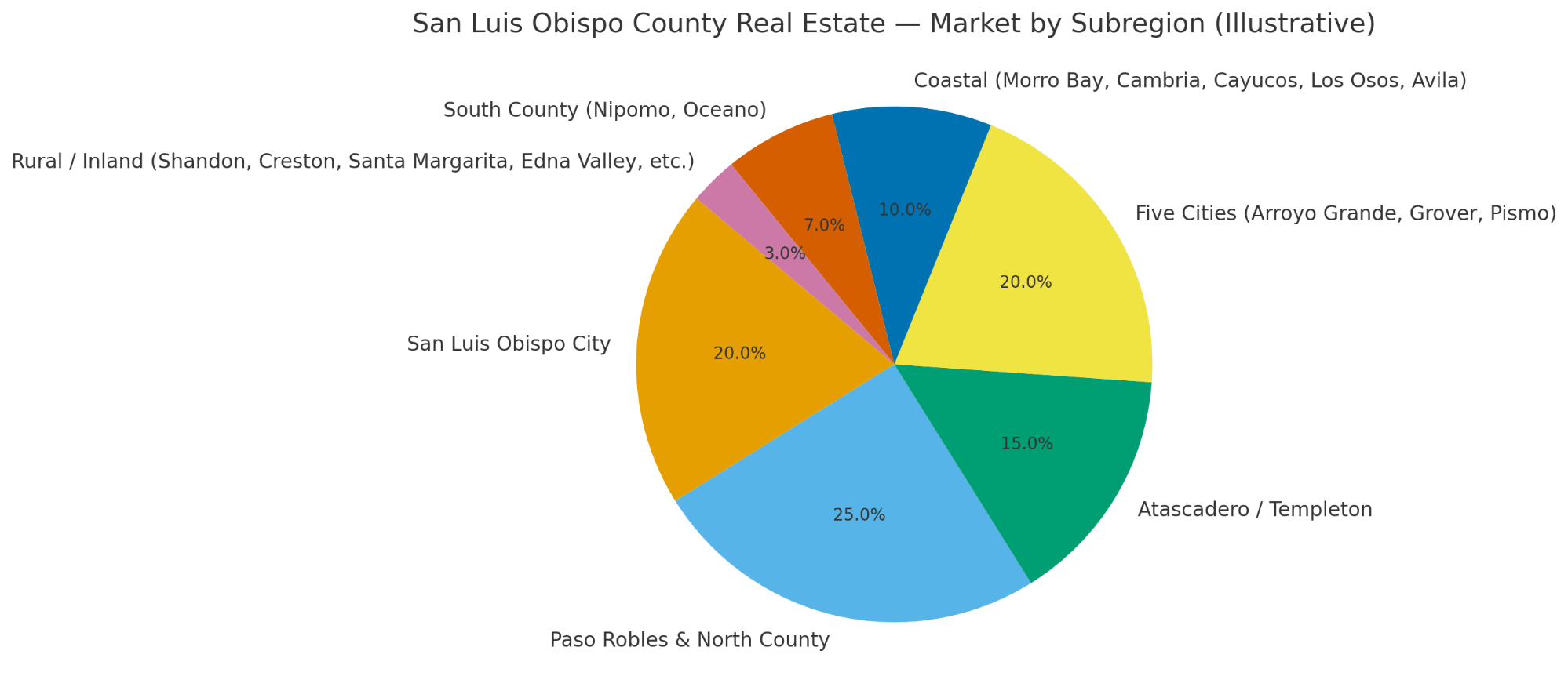 Market Graph