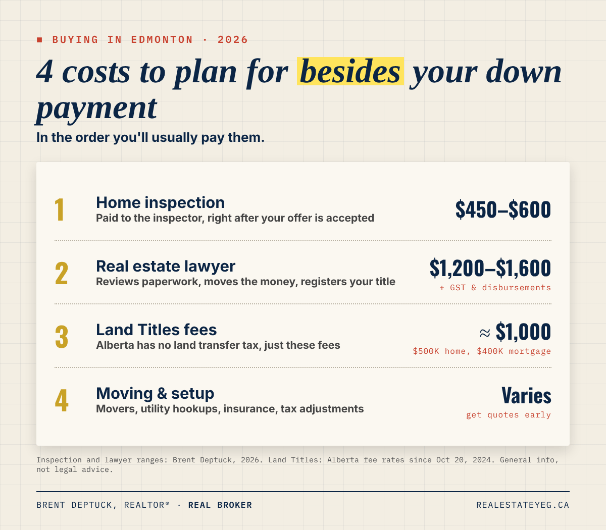 Infographic: the 4 closing costs to plan for when buying a home in Edmonton in 2026, with price ranges for the inspection, lawyer, Land Titles fees and moving