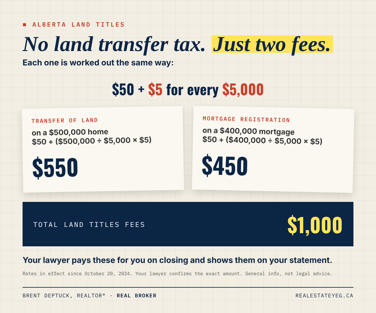 Infographic: how Alberta Land Titles fees are worked out, $50 plus $5 for every $5,000, about $1,000 on a $500,000 home with a $400,000 mortgage