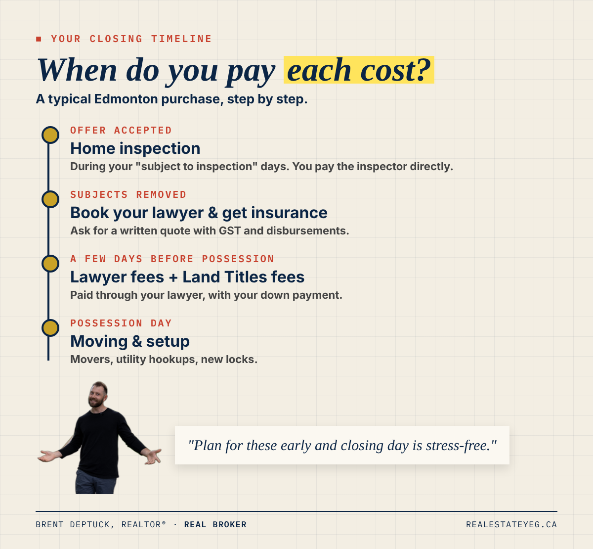Infographic: timeline of when Edmonton buyers pay each closing cost, from accepted offer to possession day