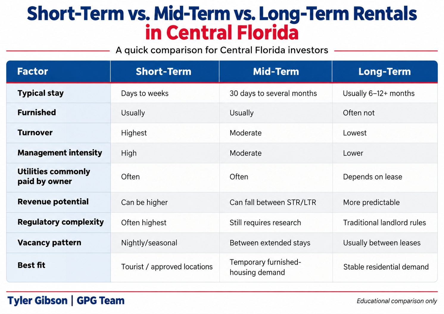 Short-Term vs. Mid-Term vs. Long-Term Rental Comparison Table