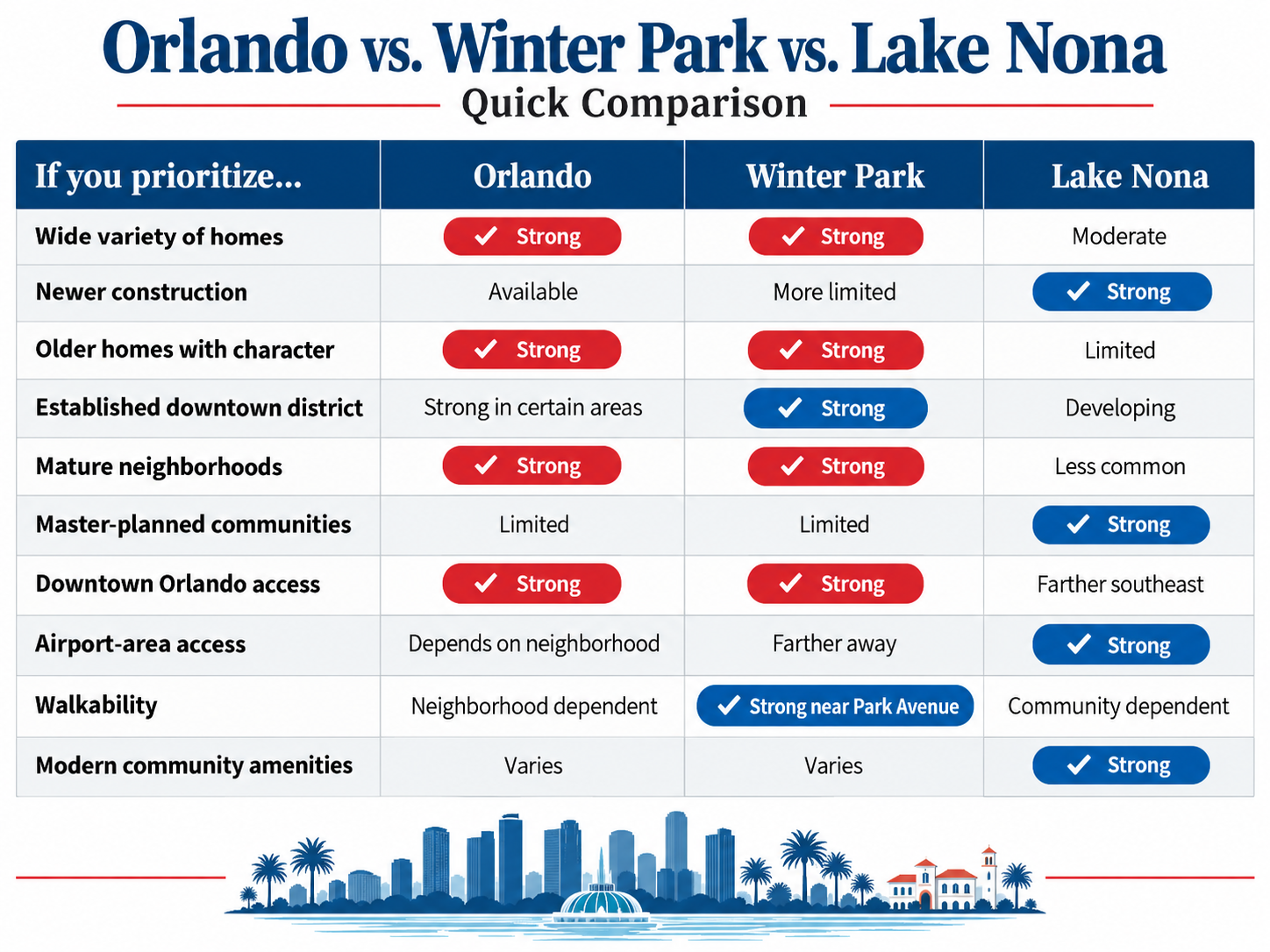 Orlando Neighborhood Comparison Infographic