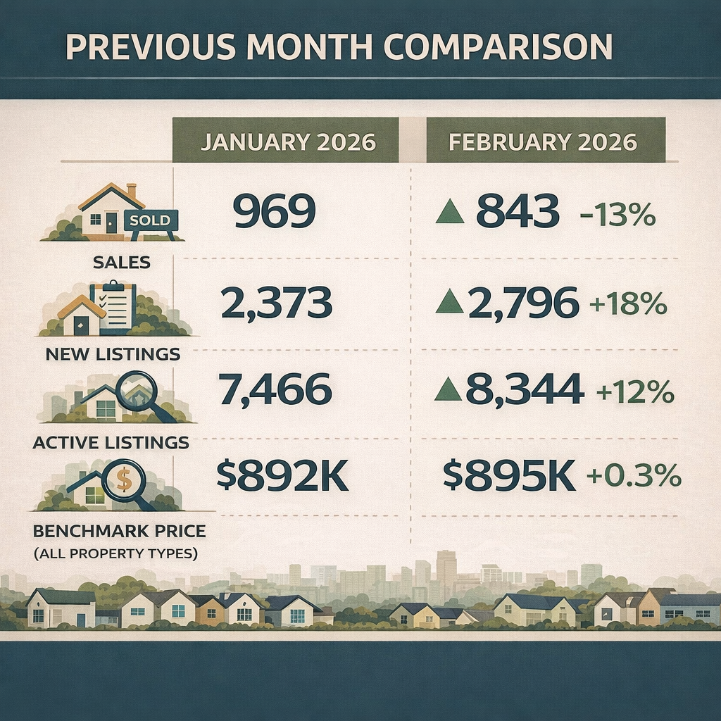 Month-to-month Fraser Valley Real Estate trends January to February 2026 showing changes in sales, inventory and prices