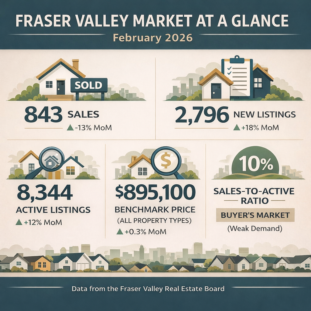 Fraser Valley real estate market statistics February 2026 Showing home sales, prices, inventory and market trends in British Columbia